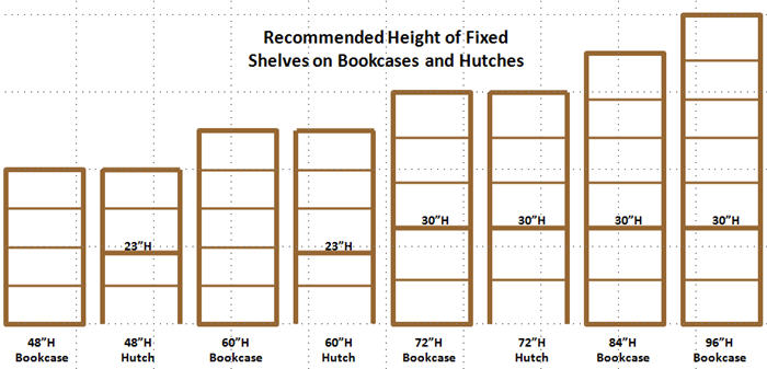 Bookcase fixed shelf heights