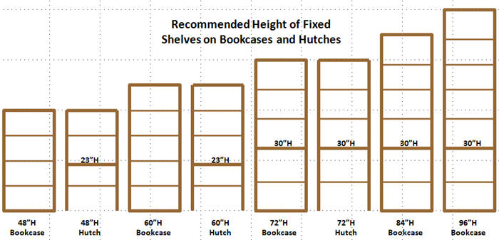 Planning A Bookcase Order