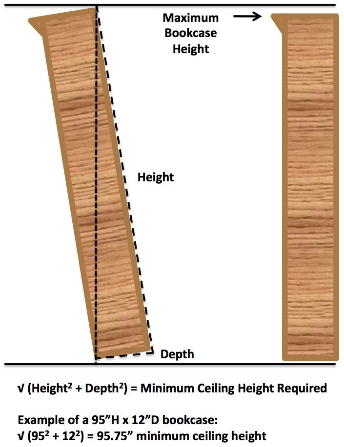 Calculating the minimum ceiling height required