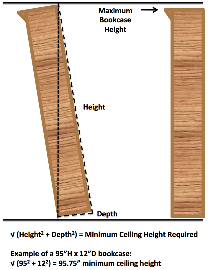 Planning A Bookcase Order