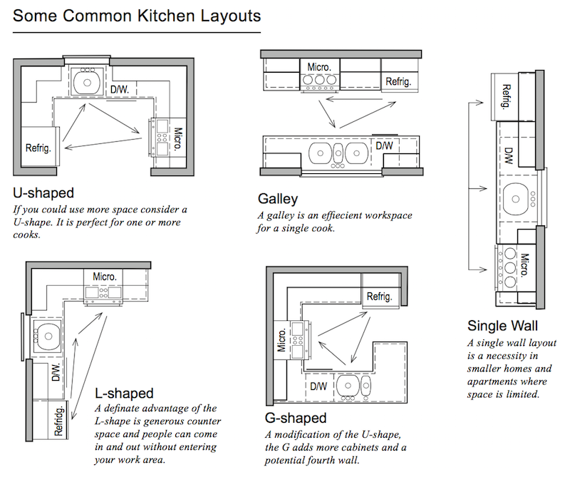 Kitchen Layouts