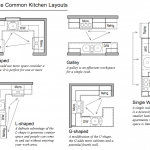 Kitchen layouts for optimal symmetry.