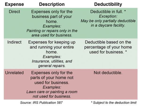 What home office expenses are deductible?